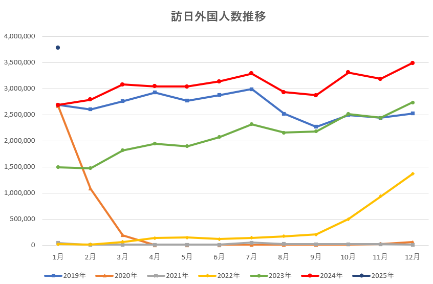 訪日外国人数推移グラフ