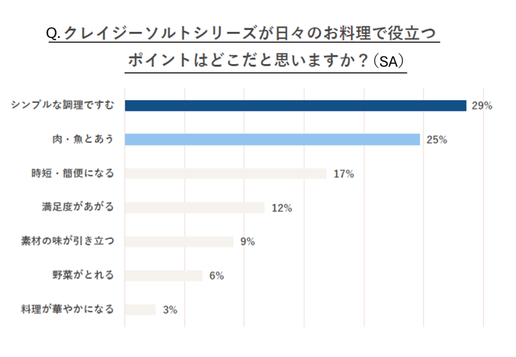 アンケート結果グラフ